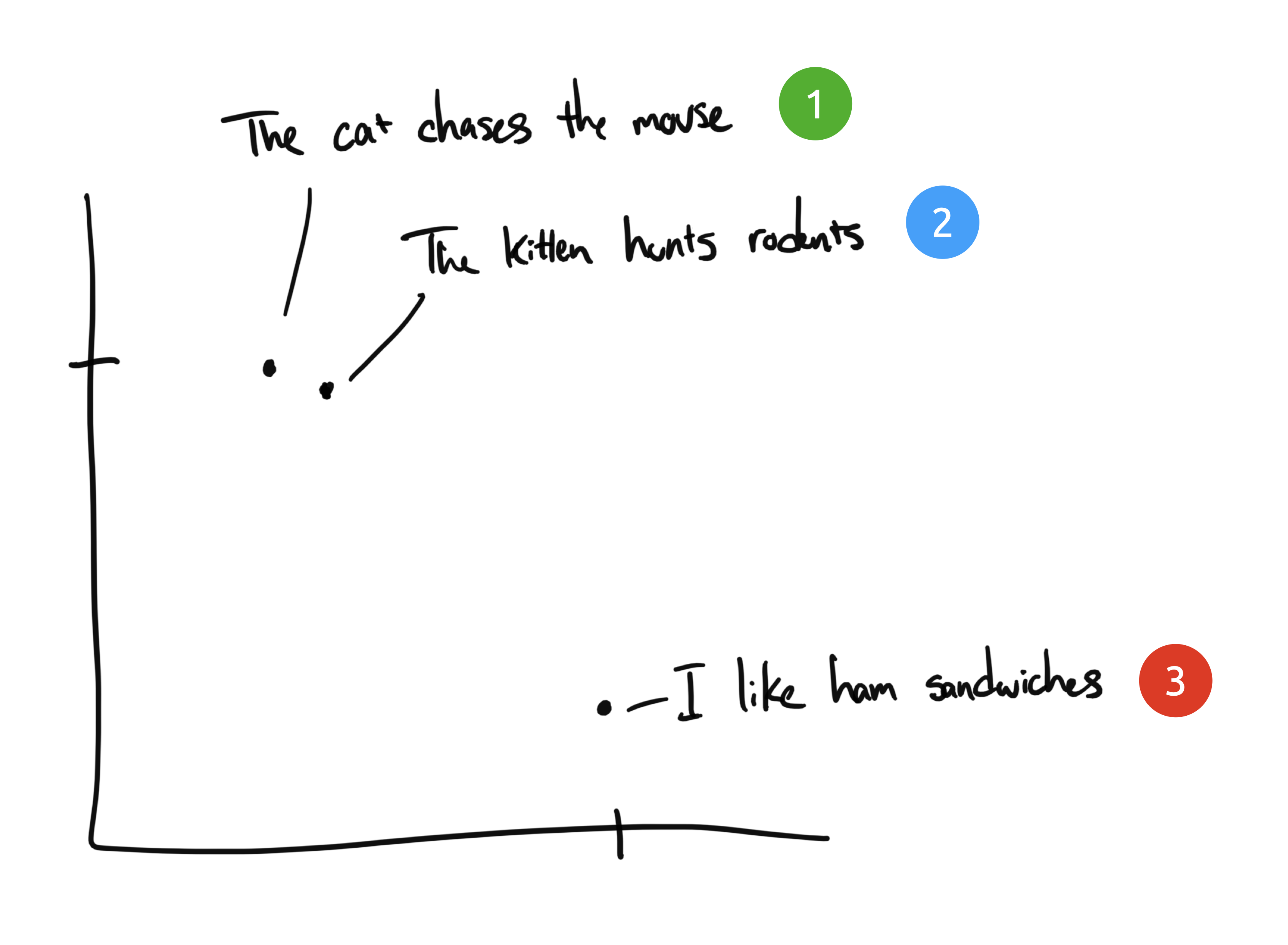 Vector similarity